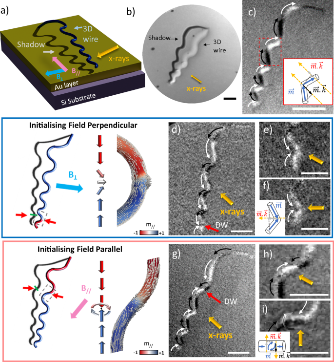 Fig. 2: Nucleation of TDW and BPDWs in curved nanostructures imaged by XMCD-PEEM.