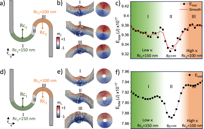 Fig. 3: Simulated energy landscape of a BPDW (nanowire) and a VW (nanotube) at curved and straight sections of a nanostructure.