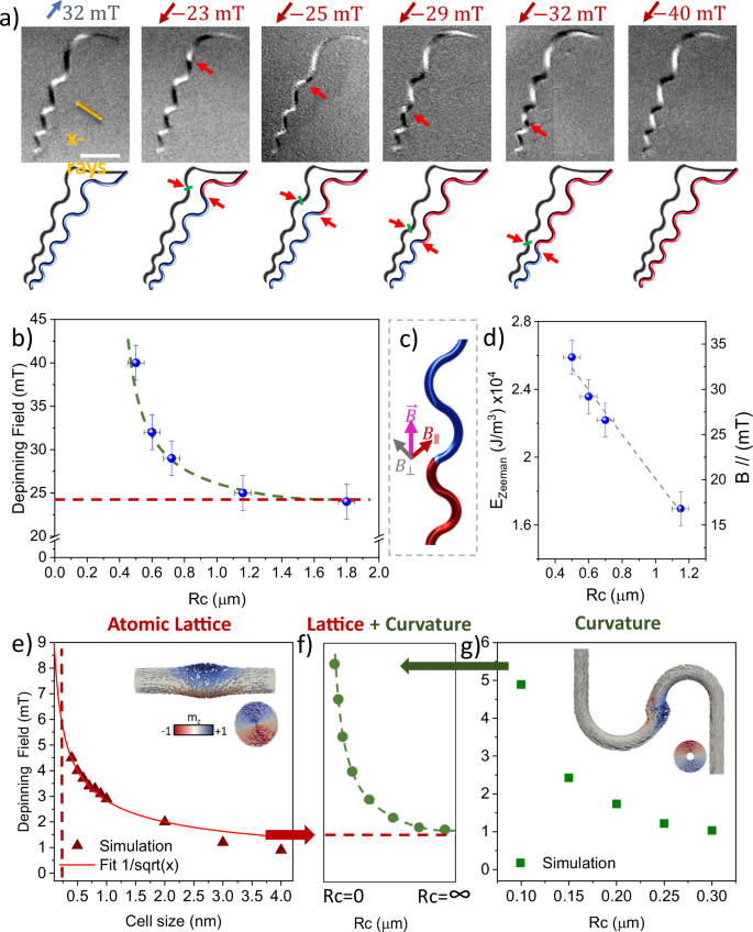 Fig. 4: Experimental demonstration of curvature induced pinning of a BPDW.