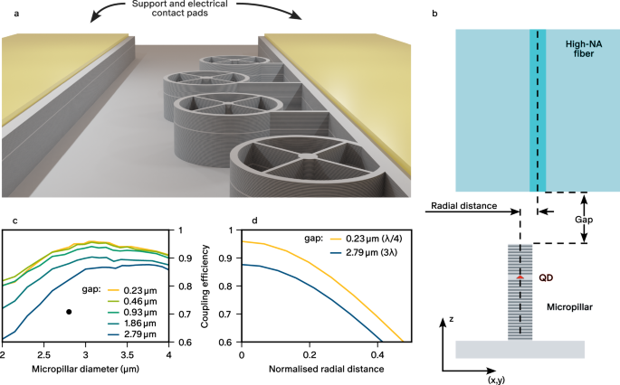 Fig. 1: Direct fibre-coupling of micropillar-based single-photon sources.