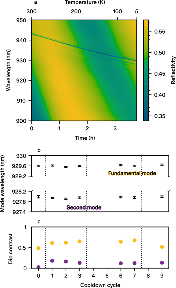 Fig. 3: Stability of fibre-pigtailing.