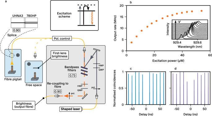 Fig. 4: Characterisation of the fibre-coupled single-photon source.