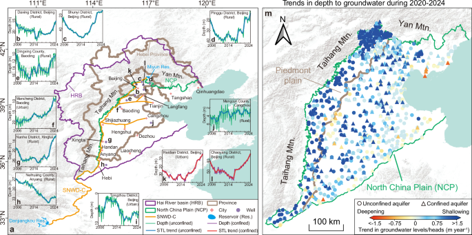 Fig. 2: Trends in groundwater depths across monitoring wells in the North China Plain and comparisons with previously reported cases of recovery.
