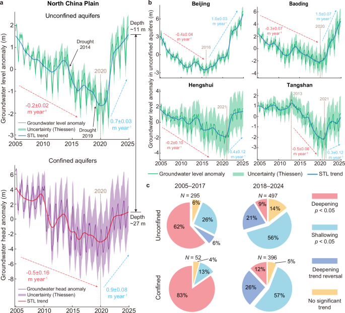 Fig. 3: Time series and trends in groundwater depths across the North China Plain.