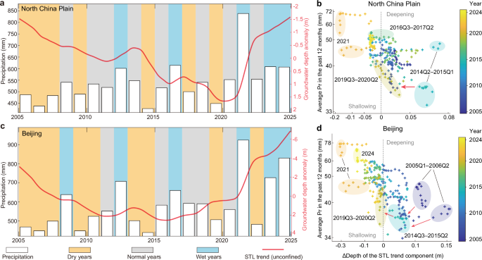 Fig. 5: Groundwater depth response in unconfined aquifers to precipitation variability.