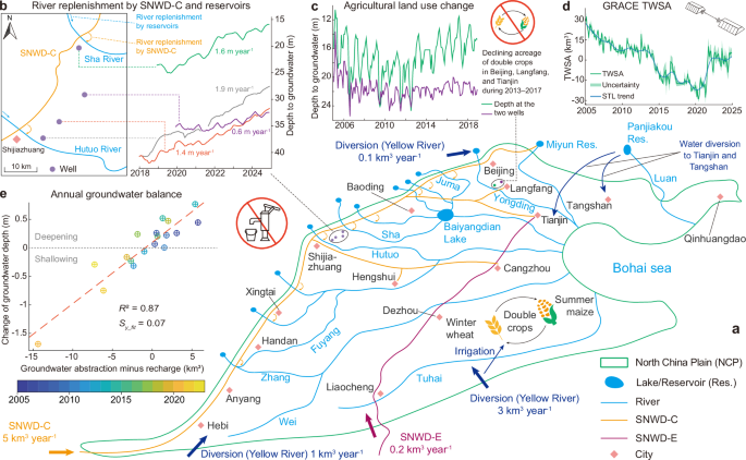 Fig. 6: Engineering and policy approaches for reversing groundwater depletion.