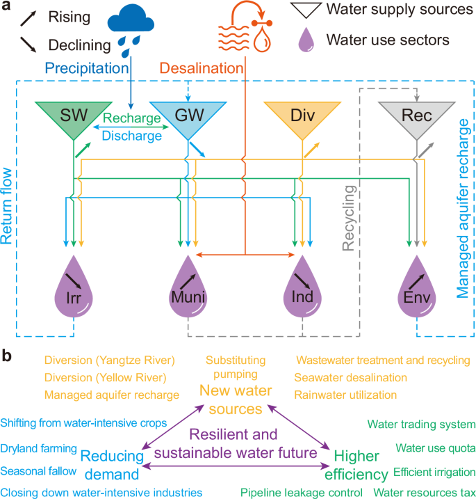 Fig. 7: Water supply and use amid human intervention in the Hai River basin.