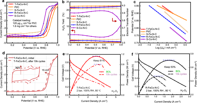 Fig. 3: Electrocatalytic ORR performance in acid media.