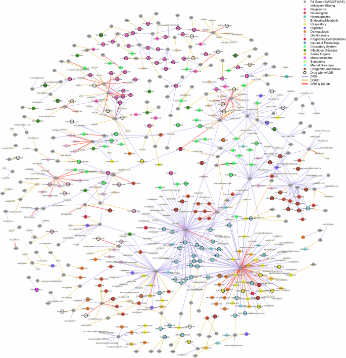 Fig. 7: Drug-gene network for F4 with indications.