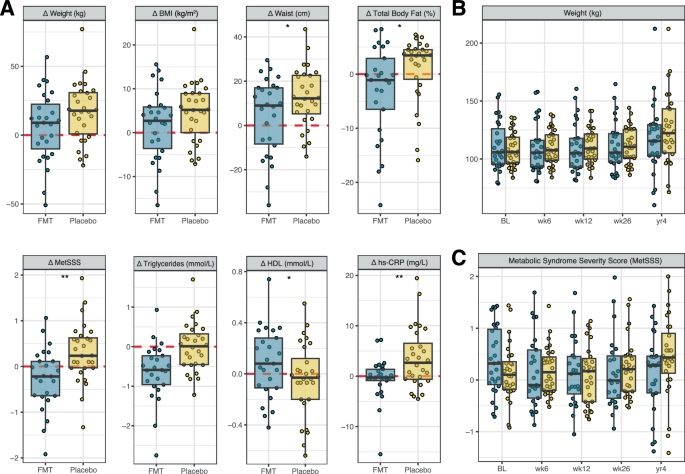 Fig. 2: Longitudinal changes in anthropometry and metabolic health among participants treated with FMT or placebo.