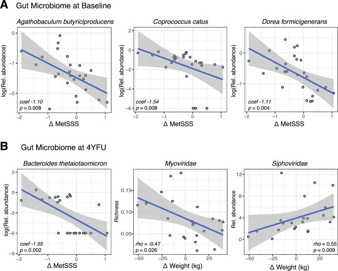 Fig. 4: Associations between microbiome components and changes in clinical outcomes at the 4-year follow-up (4YFU) compared to baseline.