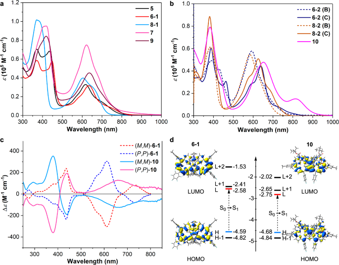 Fig. 8: Optical and electronic properties of 5–10.