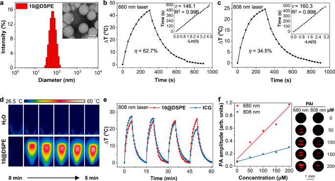 Fig. 9: Morphology, photothermal effect, and photoacoustic imaging (PAI) of 10@DSPE.