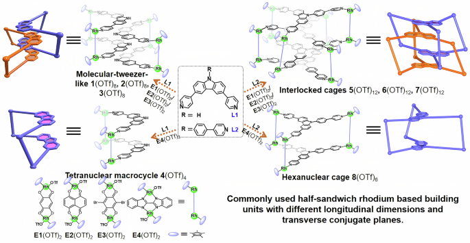 Fig. 1: Synthesis of compounds 1(OTf)8, 2(OTf)8, 3(OTf)8, 4(OTf)4, 5(OTf)12, 6(OTf)12, 7(OTf)12 and 8(OTf)6.