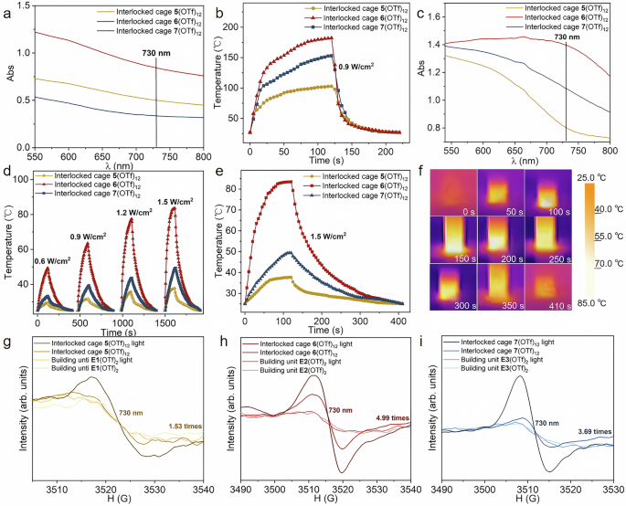 Fig. 6: UV-Vis, NIR photothermal conversion and EPR experiments.