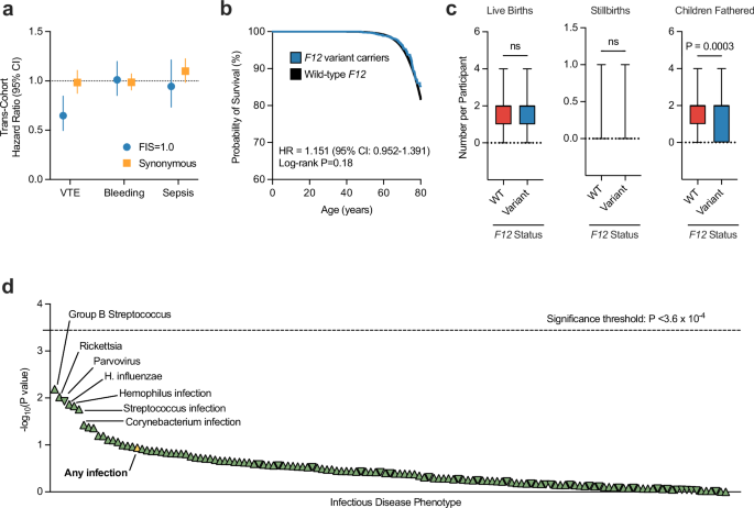 Fig. 3: Associations between F12 variant carrier status and adverse events.