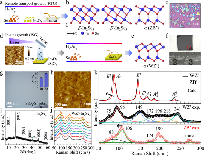 Fig. 1: Silicon-compatible large-area preparation of WZ’ type α-In2Se3 thin films by an in-situ transport growth strategy.