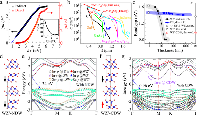 Fig. 3: Optical properties of WZ’ type α-In2Se3.