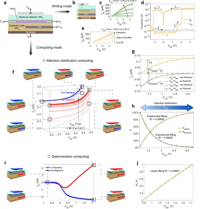 Fig. 2: Working mechanisms of the attention-inspired device.