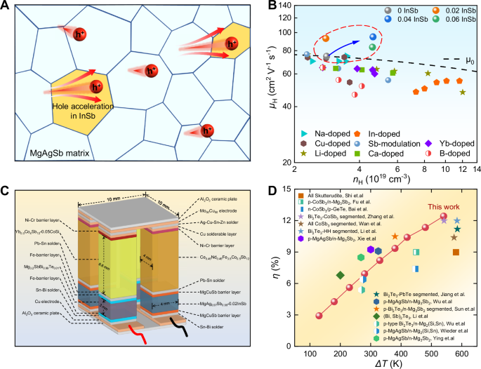 Fig. 1: Carrier mobility optimization and segmented module of MgAgSb.