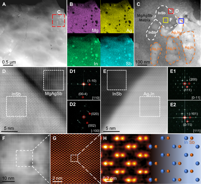 Fig. 2: STEM characterization of the MgAg0.97Sb0.99-0.02InSb composite.