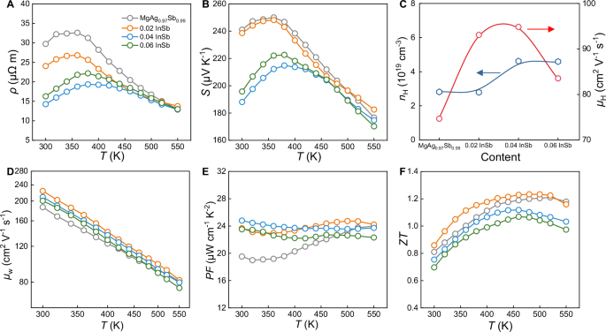 Fig. 3: Thermoelectric properties of MgAg0.97Sb0.99-xInSb composites.