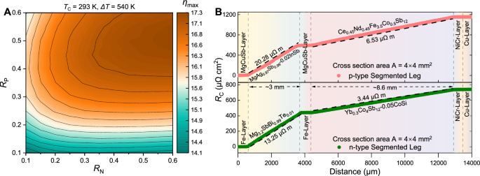 Fig. 4: Optimized module geometry and measured contact resistivity.