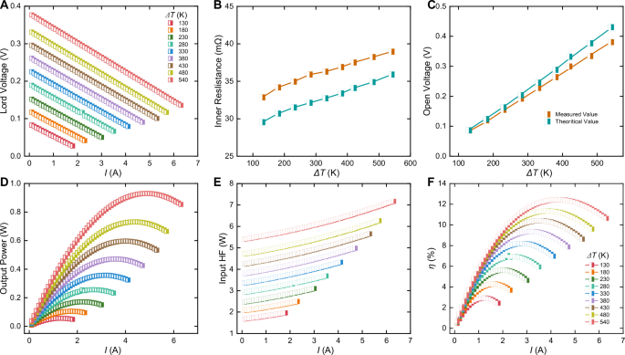 Fig. 5: Power generation performance of the MgAgSb/skutterudite segmented module.