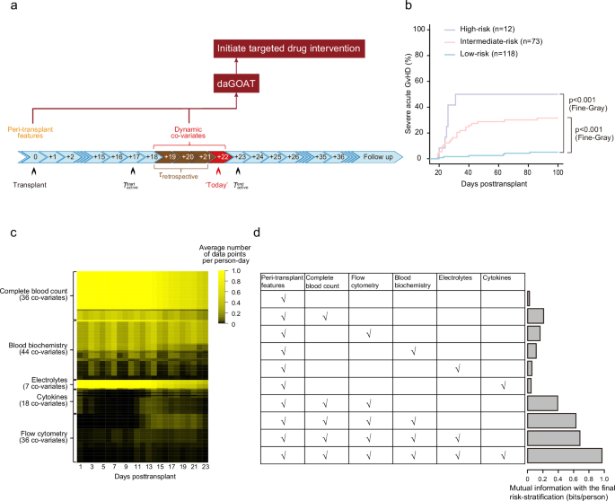 Fig. 1: Model update using retrospective data.