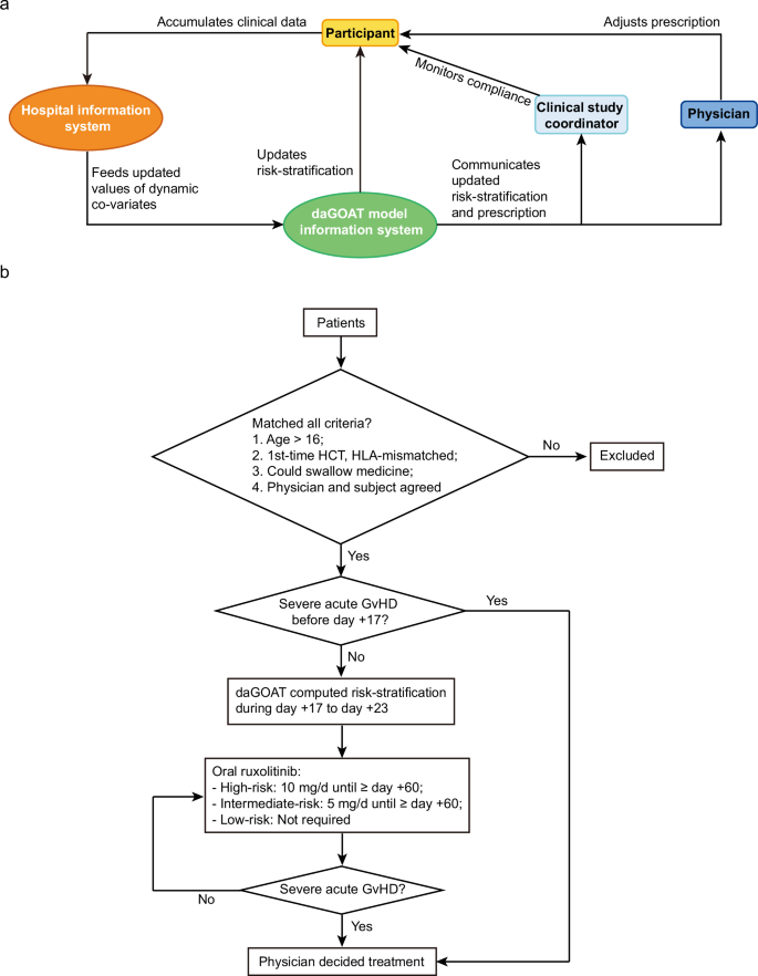 Fig. 2: Deploying daGOAT as an autonomous artificial intelligence agent in the posttransplant care pathway.