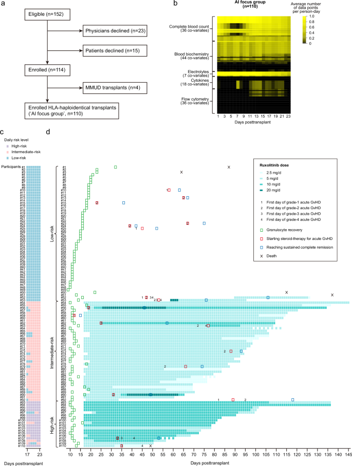 Fig. 4: Execution of the prospective trial.