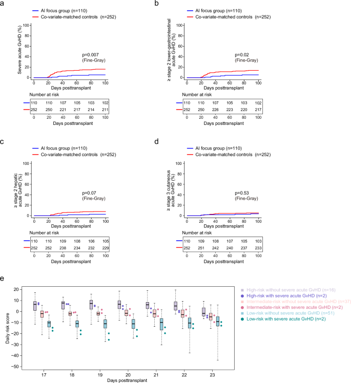 Fig. 5: Clinical outcomes.