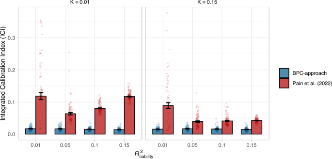 Fig. 2: Calibration in simulations.