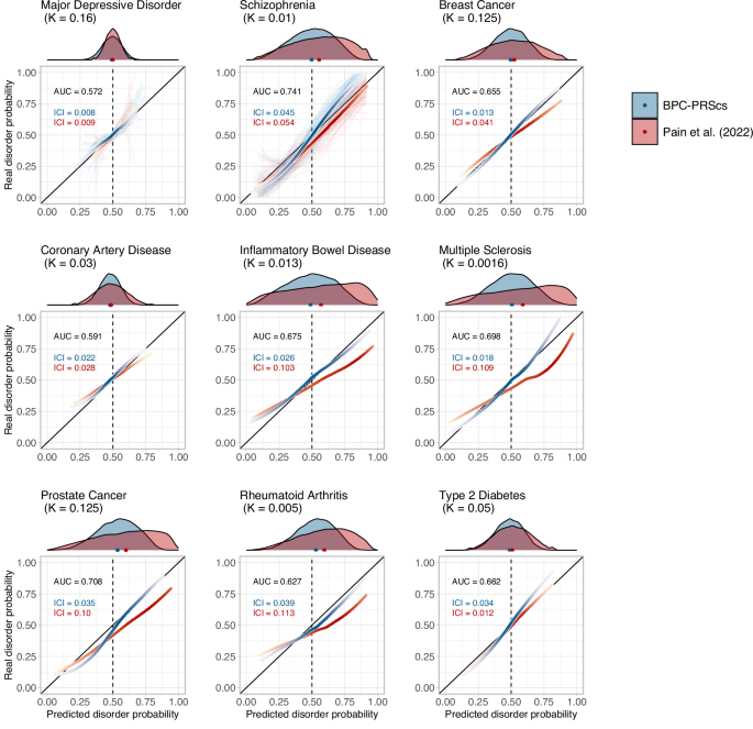 Fig. 4: Disorder-specific calibration curves in empirical analyses of nine disorders.