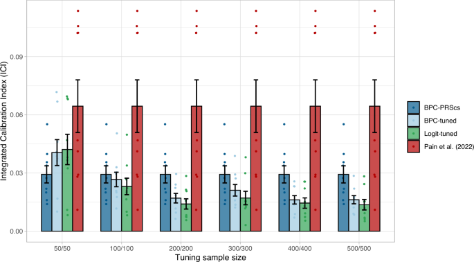 Fig. 5: Calibration of tuning approaches in empirical analyses of nine disorders.