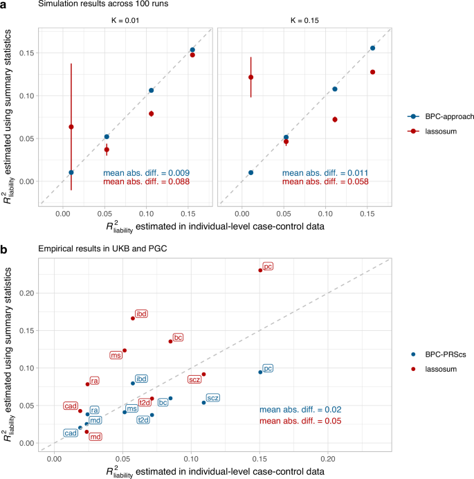 Fig. 6: R2liability estimates in simulations and empirical analyses of nine disorders.