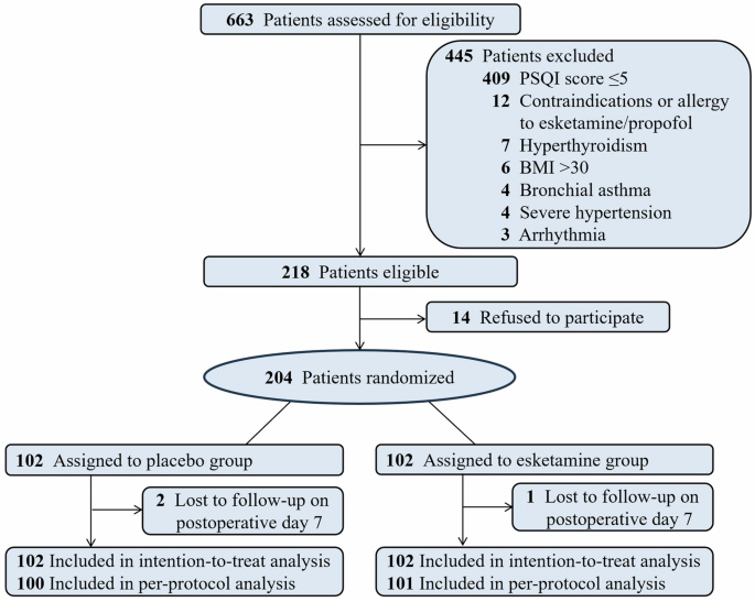Fig. 1: Consolidated standards of reporting trials (CONSORT) flow diagram.