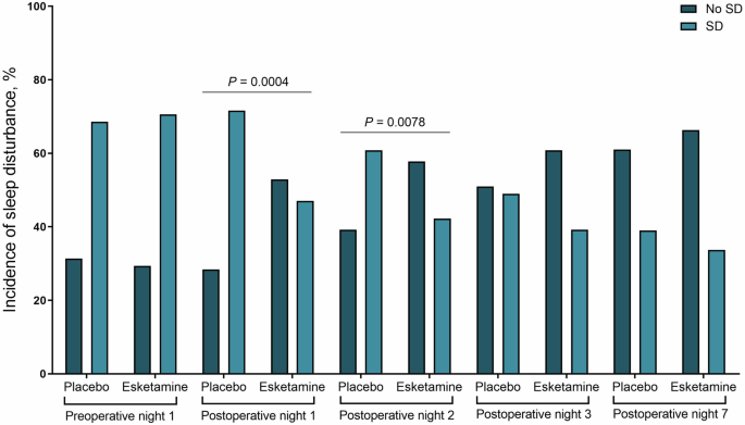 Fig. 2: Incidence of preoperative and postoperative sleep disturbance (SD).