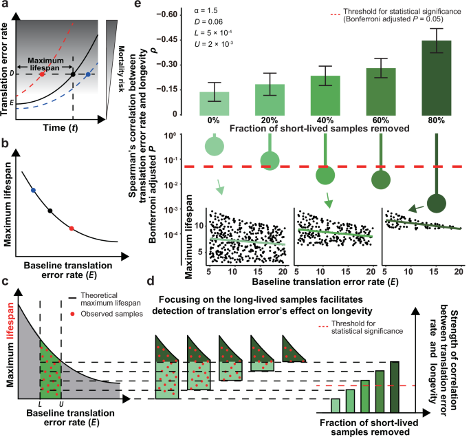 Fig. 1: The error-catastrophe concealed by the limited variation of translational fidelity.