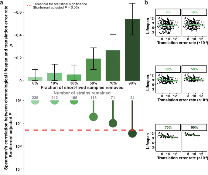Fig. 4: Correlation between chronological lifespan and translation error rate.