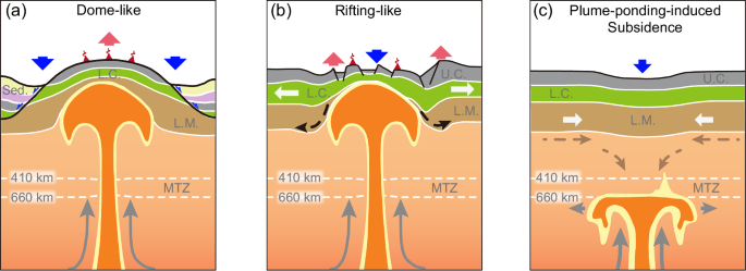 Fig. 1: Previous models of plume-induced topography response.