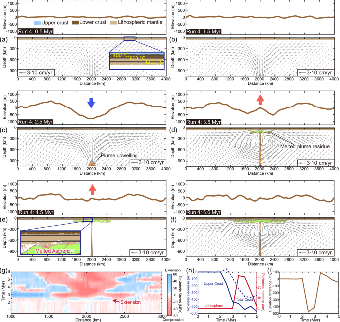 Fig. 3: Result of a typical plume upwelling model (Run 4) (Fig.&nbsp;4).