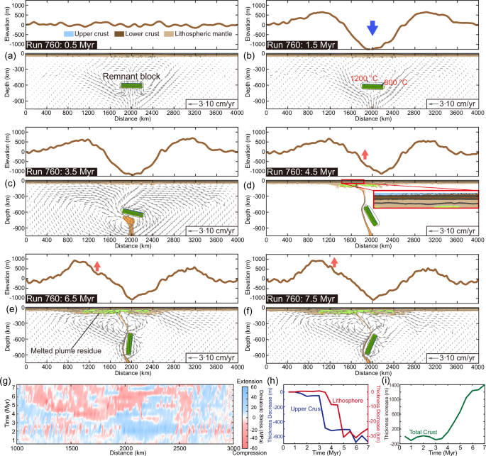 Fig. 6: Result of a typical upwelling-remnant block interaction model (Run 760, Fig.&nbsp;S10).