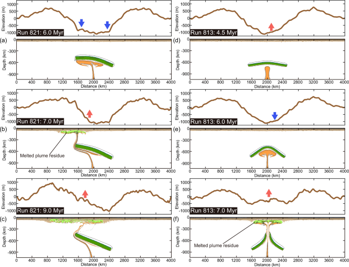 Fig. 7: Result of typical plume-remnant block interaction models (a–c: Run 821; d–f: Run 813).