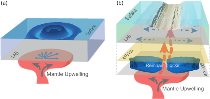 Fig. 8: Potential 3D surface expressions of lower mantle upwellings.
