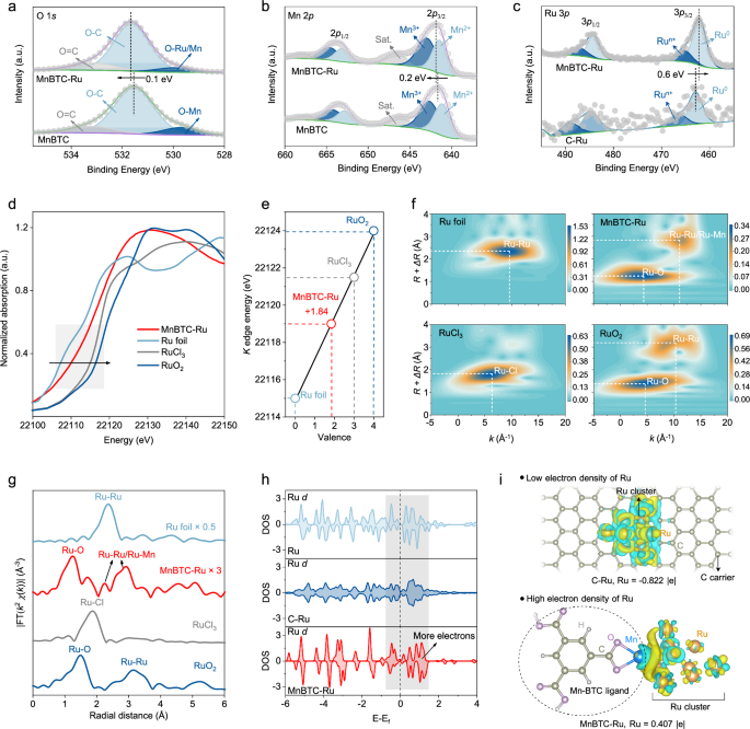 Fig. 2: Analysis of precise atomic coordination structures in MnBTC-Ru complex.