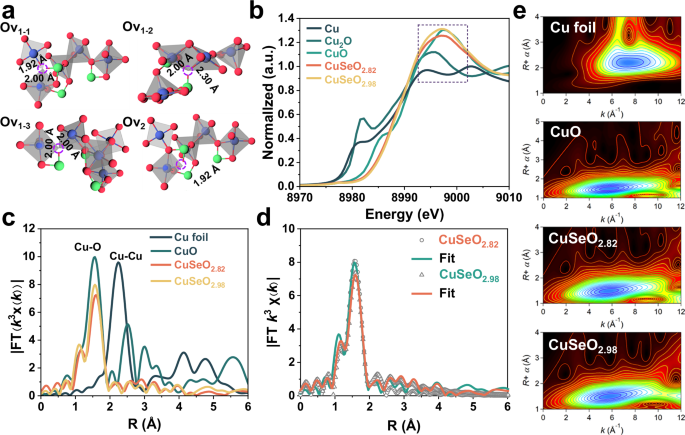 Fig. 2: Investigation on the local structure of Ov in CuSeO3-x.