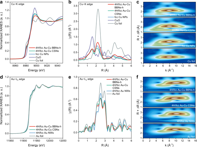 Fig. 3: XAS analysis of 4H/fcc Au–Cu heteronanostructures.