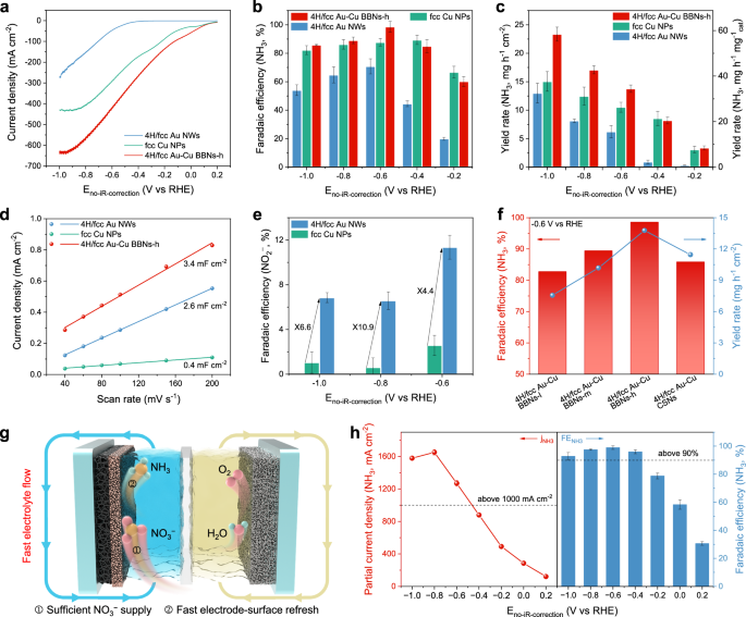 Fig. 4: Electrocatalytic NO3RR performance of 4H/fcc Au–Cu BBNs.
