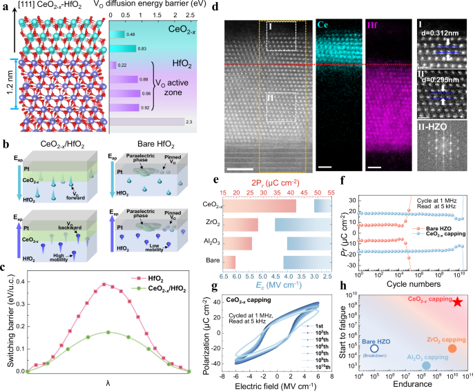 Fig. 1: Atomic insight and enhanced performances of interface-designed HfO2-based devices.